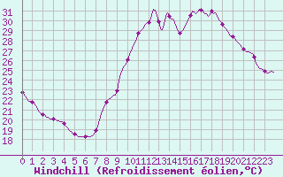 Courbe du refroidissement olien pour Neuville-de-Poitou (86)