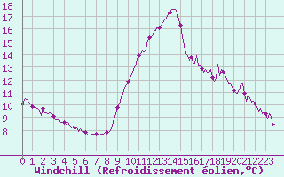 Courbe du refroidissement olien pour Noyarey (38)