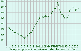 Courbe de la pression atmosphrique pour Bellefontaine (88)