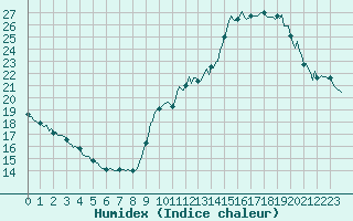 Courbe de l'humidex pour Voiron (38)