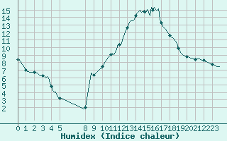 Courbe de l'humidex pour Dourgne - En Galis (81)