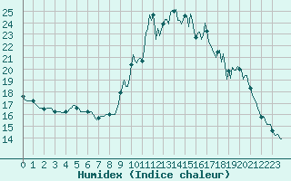 Courbe de l'humidex pour Chatelus-Malvaleix (23)