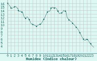 Courbe de l'humidex pour Clermont de l'Oise (60)