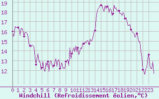 Courbe du refroidissement olien pour Montret (71)