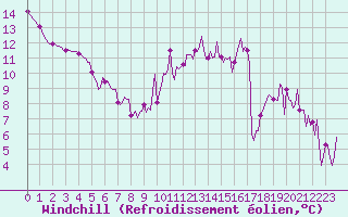 Courbe du refroidissement olien pour Tigery (91)
