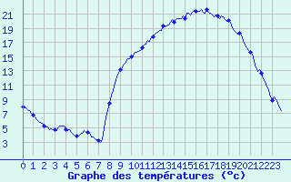 Courbe de tempratures pour Selonnet (04)