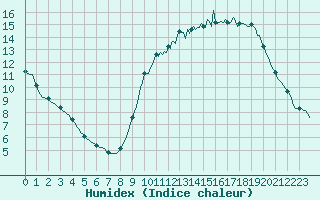 Courbe de l'humidex pour Saffr (44)