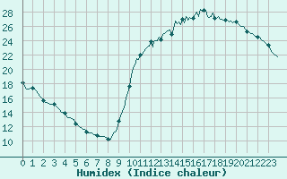 Courbe de l'humidex pour Guret (23)