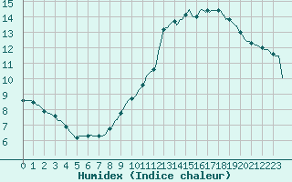 Courbe de l'humidex pour Hazebrouck (59)