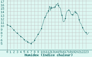 Courbe de l'humidex pour Frontenay (79)