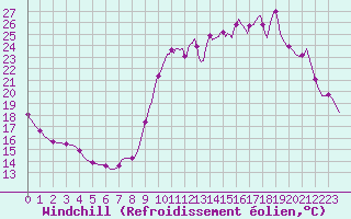 Courbe du refroidissement olien pour Sainte-Ouenne (79)