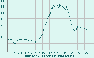 Courbe de l'humidex pour Assesse (Be)