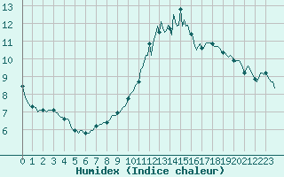 Courbe de l'humidex pour Mazinghem (62)