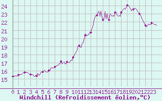 Courbe du refroidissement olien pour Guret (23)