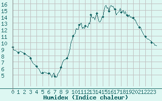 Courbe de l'humidex pour Tauxigny (37)