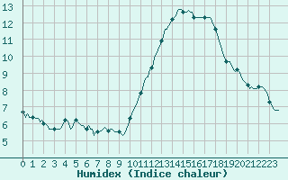 Courbe de l'humidex pour Rochegude (26)