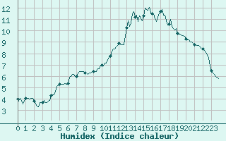 Courbe de l'humidex pour Mandailles-Saint-Julien (15)