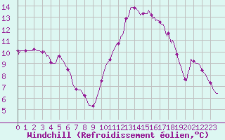 Courbe du refroidissement olien pour Thorigny (85)