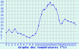 Courbe de tempratures pour Berson (33)