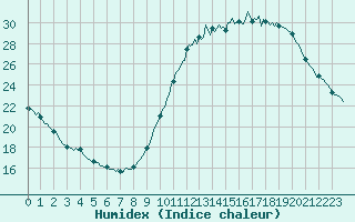 Courbe de l'humidex pour Breuillet (17)