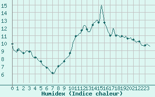 Courbe de l'humidex pour Saint-Nazaire-d'Aude (11)