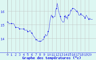 Courbe de tempratures pour Lagny-sur-Marne (77)