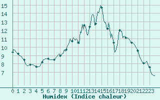 Courbe de l'humidex pour Gros-Rderching (57)