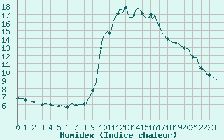 Courbe de l'humidex pour Cavalaire-sur-Mer (83)