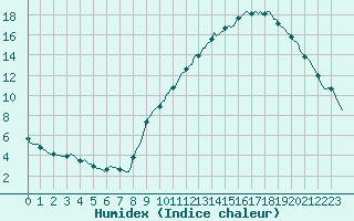 Courbe de l'humidex pour Challes-les-Eaux (73)