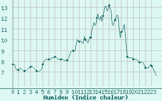 Courbe de l'humidex pour Millau (12)