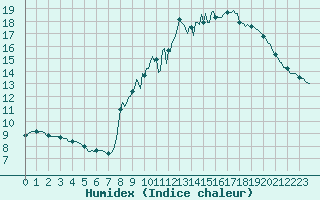 Courbe de l'humidex pour Bourg-en-Bresse (01)