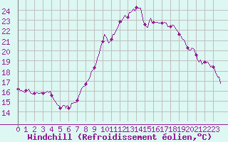 Courbe du refroidissement olien pour Grimentz (Sw)