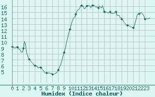 Courbe de l'humidex pour Saint-Cyprien (66)