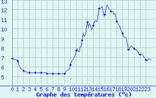 Courbe de tempratures pour Neufchef (57)