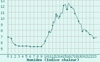 Courbe de l'humidex pour Neufchef (57)