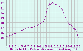 Courbe du refroidissement olien pour Abbeville - Hpital (80)