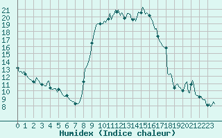 Courbe de l'humidex pour Xert / Chert (Esp)