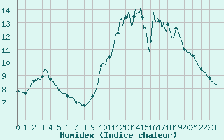 Courbe de l'humidex pour Werwik (Be)