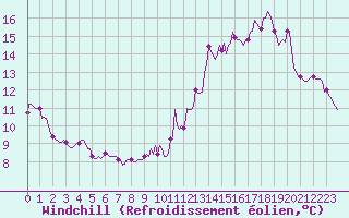 Courbe du refroidissement olien pour Le Perreux-sur-Marne (94)