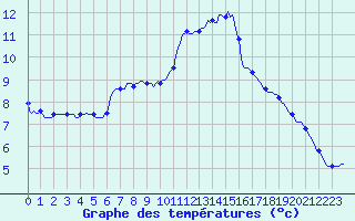 Courbe de tempratures pour Laroque (34)