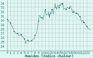 Courbe de l'humidex pour Amiens - Dury (80)