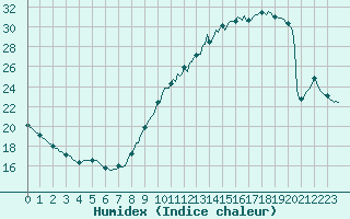 Courbe de l'humidex pour Beerse (Be)