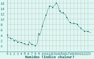 Courbe de l'humidex pour La Meyze (87)