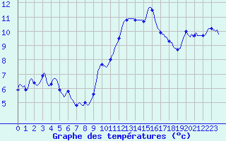 Courbe de tempratures pour Blac (69)