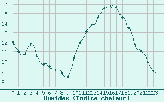 Courbe de l'humidex pour Sermange-Erzange (57)