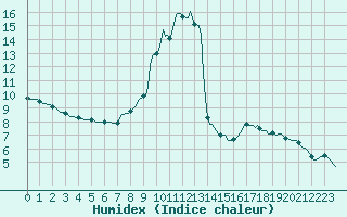 Courbe de l'humidex pour Lamballe (22)