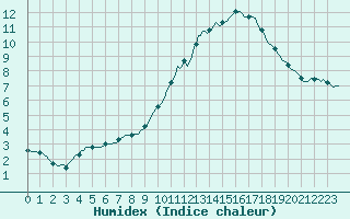 Courbe de l'humidex pour Cernay-la-Ville (78)