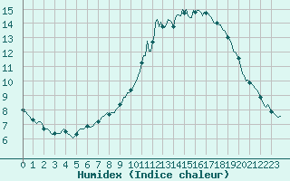 Courbe de l'humidex pour Prades-le-Lez - Le Viala (34)