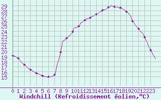 Courbe du refroidissement olien pour Sain-Bel (69)