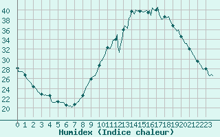 Courbe de l'humidex pour Saint-Paul-lez-Durance (13)